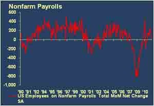 nonfarm payrolls graph economic commentary august 2011